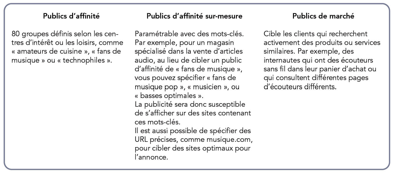 Catégories - ciblage Google