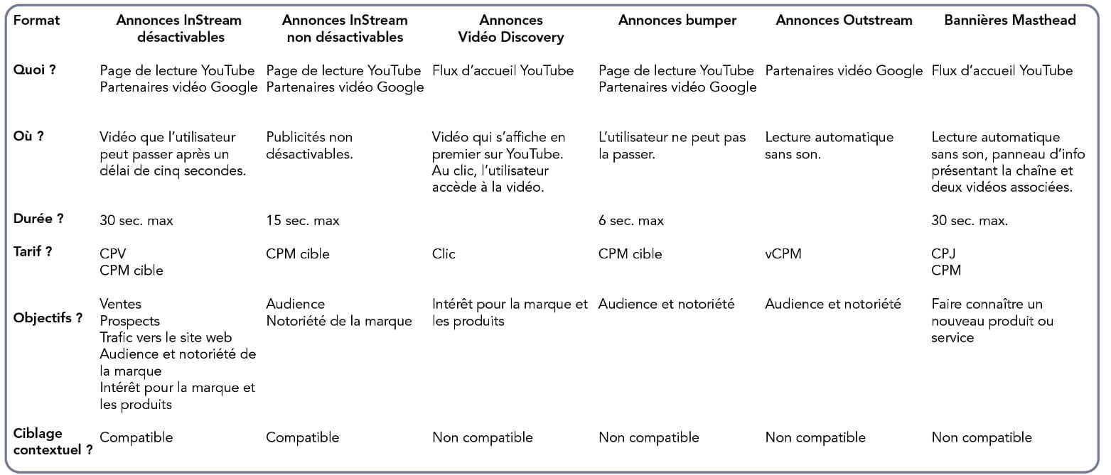Tableau récapitulatif - annonces Google